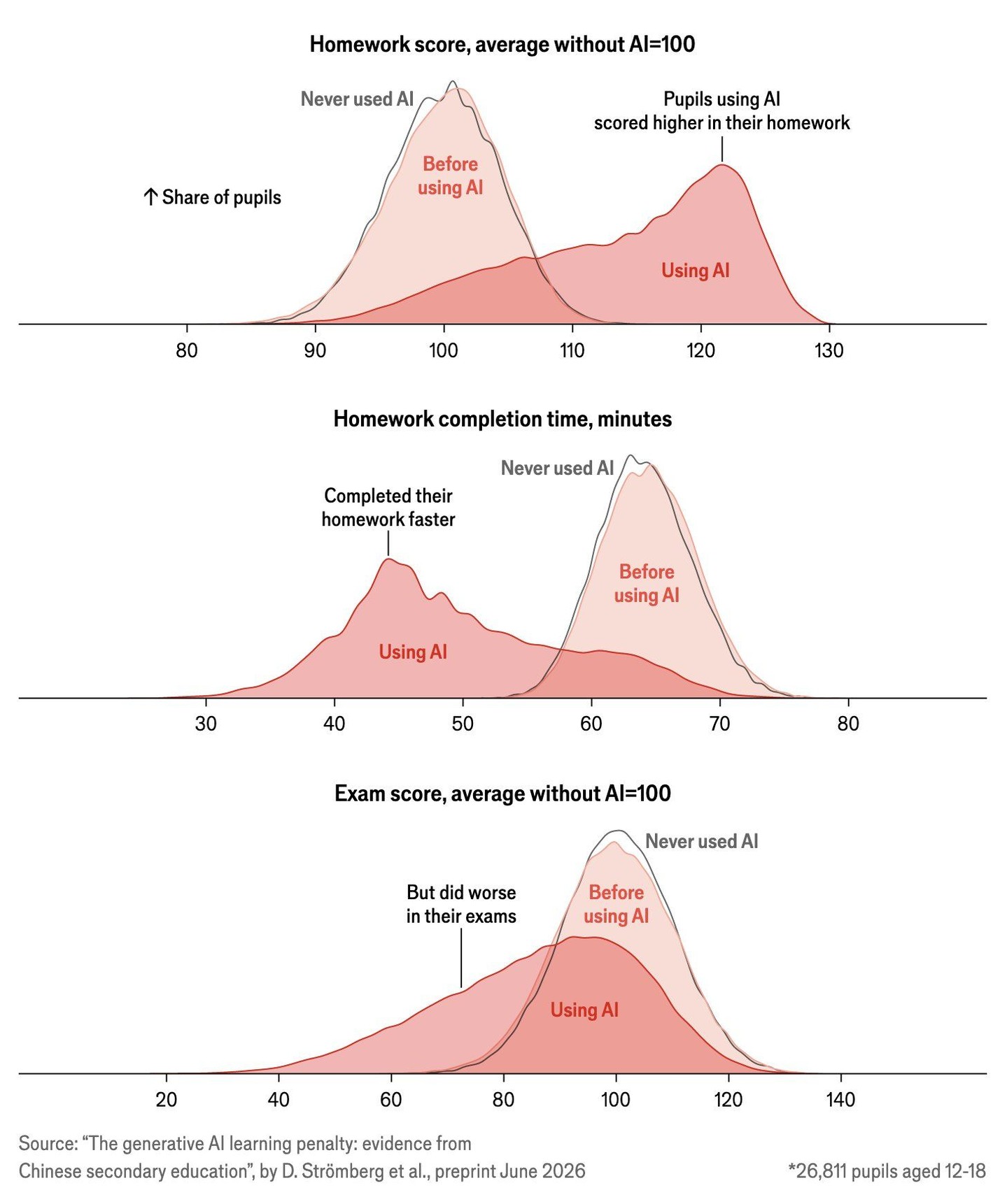 Generative AI improved homework scores and reduced completion time, while later exam performance fell.
